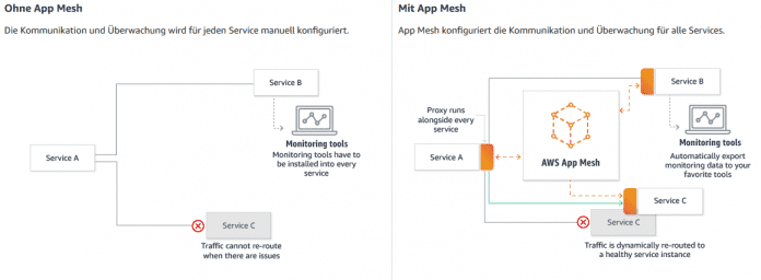 Schematische Darstellung der Funktionsweise des Cloud-Dienstes AWS App Mesh, im Vergleich zu Kommunikation mit manueller Überwachung