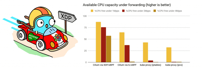 Das Diagramm neben dem Go-Maskottchen im Cilium-Wagen auf der XDP-Spur zeigt die freien CPU-Ressourcen.
