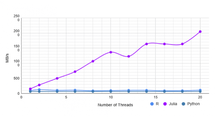 Benchmark-Vergleich der CSV-Parser von Python, R und Julia: die Programmiersprache Julia lag durchwegs vorne bei der Rechengeschwindigkeit