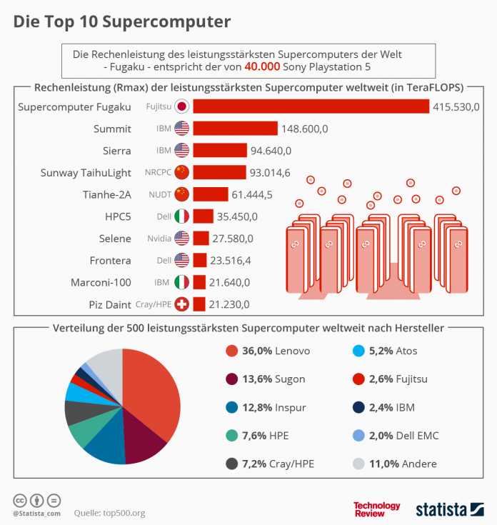 Statistik der Woche: Supercomputer