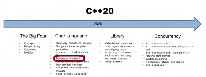 C++20: Designated Initializers