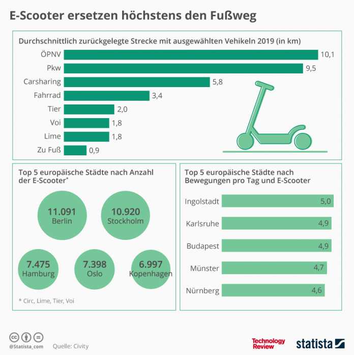 Statistik der Woche: E-Scooter
