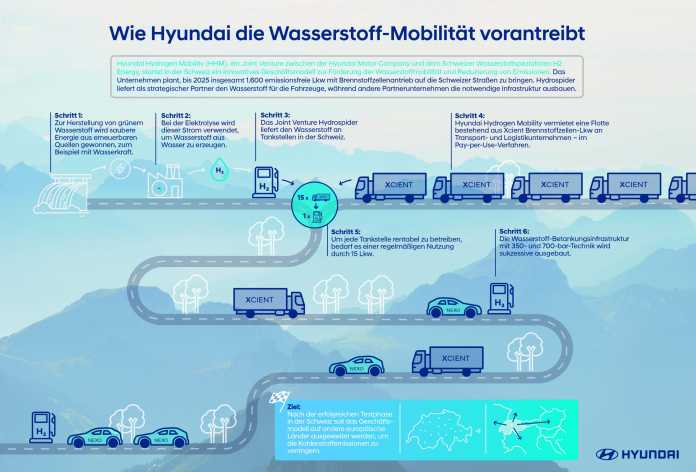 Hyundais Wasserstoffkonzept für die Schweiz.