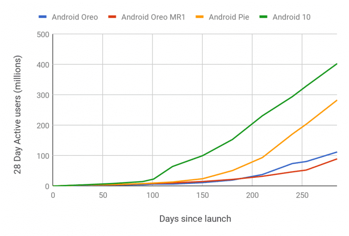 Android 10 erreicht schneller mehr Nutzer als die bisherigen Android-Versionen.