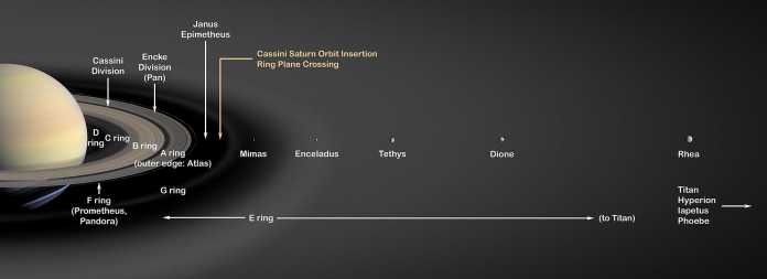 Der Saturn, dessen Ringe und die Monde.