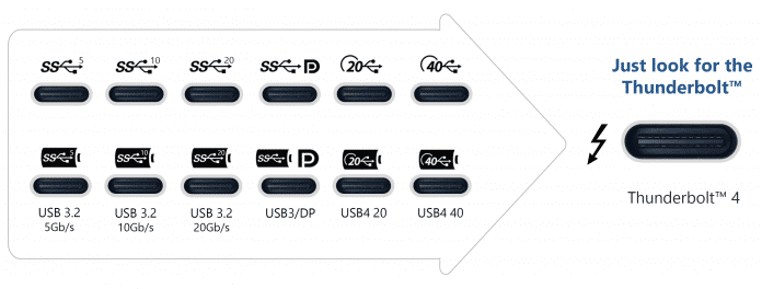 Statt unzähliger Kombinationen, die der USB-4-Standard zulässt, sind bei Thunderbolt 4 immer sämtliche dort vorgesehenen Funktionen möglich.