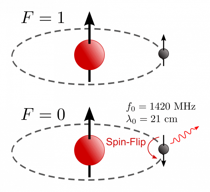 Wasserstoffatom im Grundzustand mit paralleler (F1) und antiparalleler (F0) Ausrichtung der magnetischen Momente (Spins) von Kern (rot, Mitte) und Elektron (grau, rechts). Der Spin des Elektrons kann spontan von F1 nach F0 kippen. Da das Energieniveau bei F1 geringfügig höher als bei F0 ist, strahlt das Elektron die Energiedifferenz als Radiostrahlung von 1420 MHz / 21 cm Wellenlänge ab.