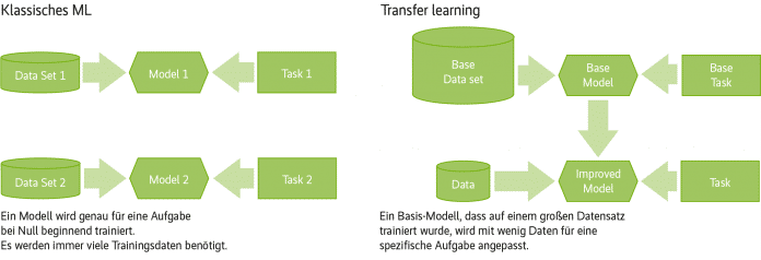 Beim Transfer Learning dient ein Modell als Basis für spezifisches Training (Abb. 9).