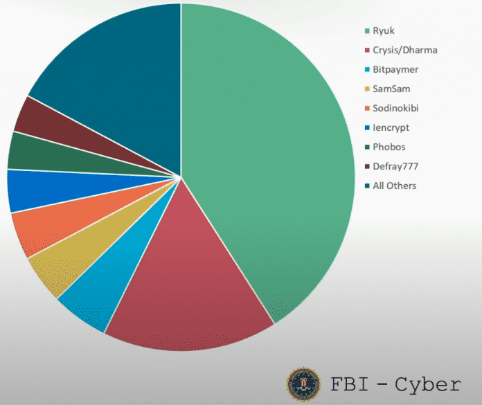 Die Ryuk-Ransomware brachte der Trickbot-Bande laut FBI bereits über 60 Millionen US$ ein. Doch die Zahlen stammen aus dem Vorjahr; 2020 holte die Konkurrenz deutlich auf.