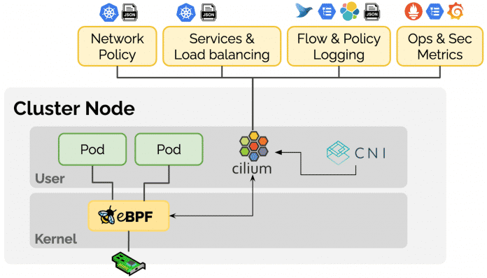 Cilium setzt im Kernel auf eBPF und erweitert das CNI um zusätzliche Funktionen.