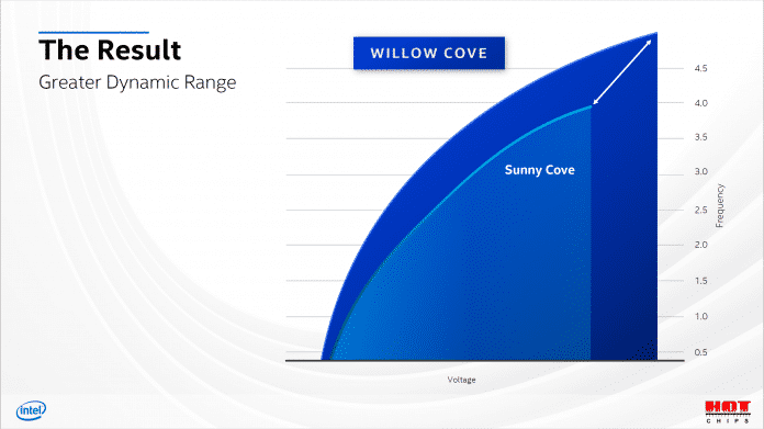 Intels Willow-Cove-Kern für die 11. Core-i-Generation soll dank der neuen SuperFin-Transistoren durchgängig eine höhere Leistung bieten als der bisherige 10-Nanometer-Kern Sunny Cove.