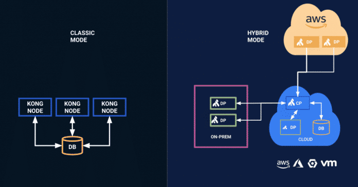 Kong Enterprise 2.1: Infografik veranschaulicht den Classic Mode und den Hybrid Mode im Vergleich