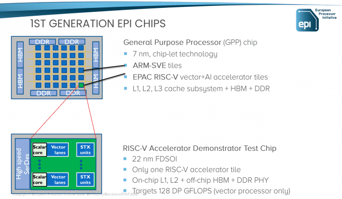 Schon im ersten EPI-Prozessor Rhea sollen ARM SVE und RISC-V-Beschleunger (EPAC) nutzbar sein.