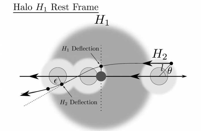 Doppelstreuung an zwei Galaxienhalos H1 und H2 nach Johan Samsing, dargestellt im Bezugssystem des größeren Halos H1. H1 hat seine größte Dichte im dunkel eingezeichneten kleinen Kreis, H2 im helleren umrahmten Kreis. H2 kommt von rechts ins Bild auf frontalem Kollisionskurs mit H1 und wird von einem Objekt (kleiner schwarzer Kreis) im Abstand l umkreist, das sich (was wesentlich ist) aus Sicht von H1 hinter H2 befindet (Winkelbetrag θ deutlich kleiner als ±90°).Die Gravitation des sich nähernden Zentrums von H1 beschleunigt das Objekt nach unten (&quot;H1 Deflection&quot;). Aus der Sicht von H1 wird es nur umgelenkt und gewinnt insgesamt keine Energie, aber aus Sicht von H2 schon, denn es erfährt eine Richtungsänderung näher zum Zentrum von H2 hin (minimale Entfernung ϵ). Zur Orbitalgeschwindigkeit addiert sich die Geschwindigkeit der Richtungsänderung.Beim Passieren des Zentrums von H2 im Minimalabstand ϵ wird das Objekt dann noch einmal umgelenkt (&quot;H2 Deflection&quot;) und gewinnt dabei zwar aus der Sicht von H2 keine Energie, wohl aber aus der Sicht von H1, weil H2 sich relativ zu H1 bewegt: Dies ist dieselbe Situation wie bei einem Swing-by-Manöver an einem Planeten (hier: H2) relativ zur Sonne (hier: H1).Was am Bild nicht nachvollziehbar ist: Das Objekt bleibt stets hinter dem Zentrum von H2; wo die Bahn des Objekts im Bild scheinbar den oberen Kernbereich von H2 durchkreuzt, befindet dieser sich tatsächlich schon auf halber Strecke zur Position bei &quot;H2 Deflection&quot; und das Objekt bleibt hinter und außerhalb des umrandeten Kernbereichs.