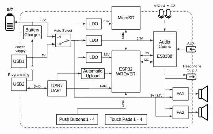 Die Bestandteile des ESP32-LyraT-Boards