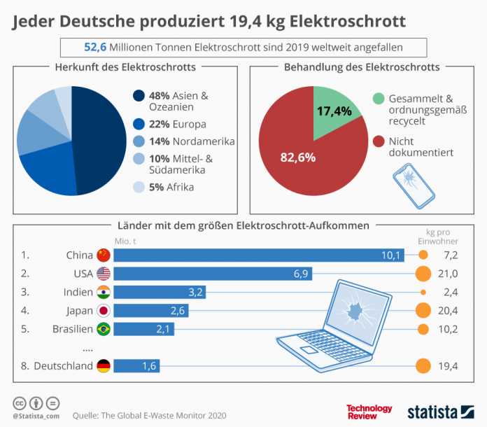 Statistik der Woche: E-Waste wird nicht weniger