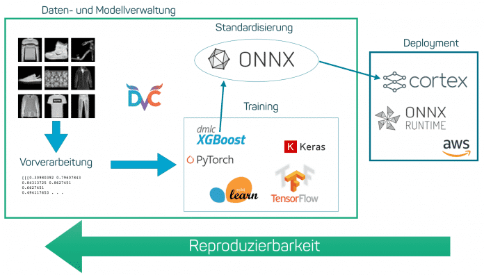 Daten- und Modellverwaltung, Training und Deployment mit verschiedenen Open-Source-Tools wie DVC, ONNX und Cortex (Abb. 1)