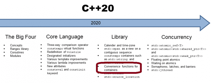 Neue praktische Funktionen für Container in C++20