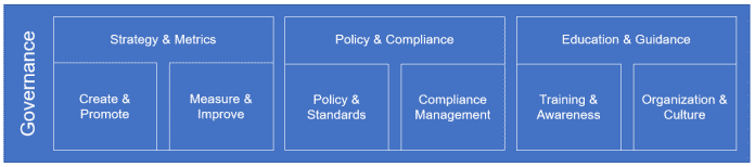 Der Bereich Governance erstreckt sich von der Security Strategie bis hin zur Ausbildung des Personals (Abb. 1).