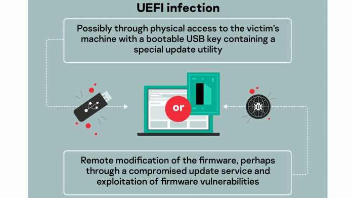 Kaspersky enttarnt UEFI-BIOS-"Bootkit" auf zwei Computern