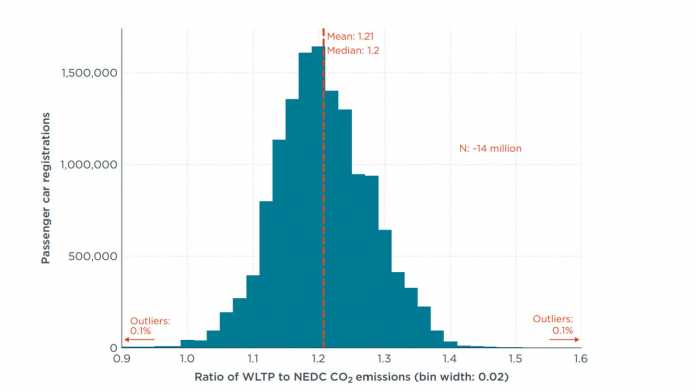 Wie der NEFZ in den WLTP-Wert umgerechnet wird, hängt vom tatsächlichen Verhältnis dieser beiden Zahlen ab. Zurzeit liegt der Faktor bei ungefähr 1,2. Hieraus wird ein neuer Herstellerreferenzwert erhoben. Und von dem aus müssen die CO2-Werte bis 2025 und 2030 reduziert werden.