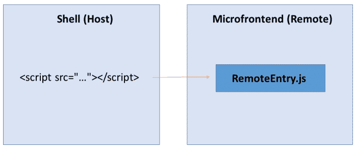 Der Remote Entry des Micro Frontends ist in die Shell zu laden (Abb. 2)