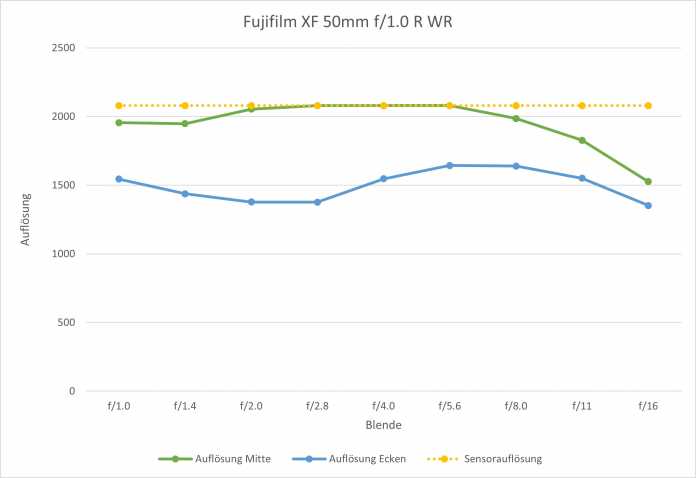 Auflösungsmessung Fujifilm XF 50mm 1:1