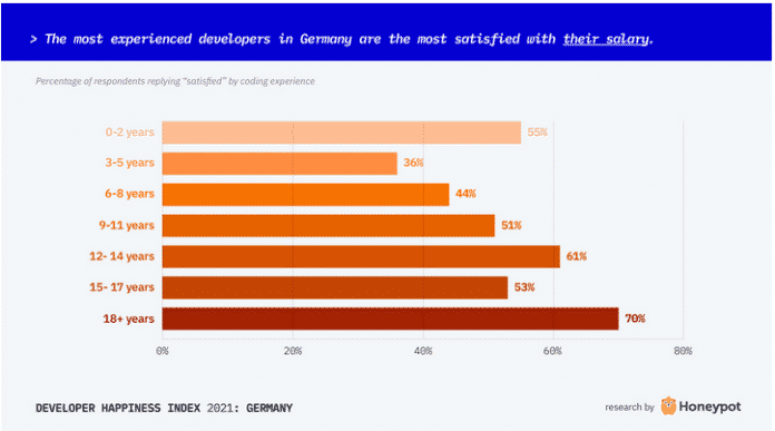 Screenshot aus dem Honeypot-Glücksindex für Softwareentwickler: Gehaltszufriedenheit nach Berufsjahren