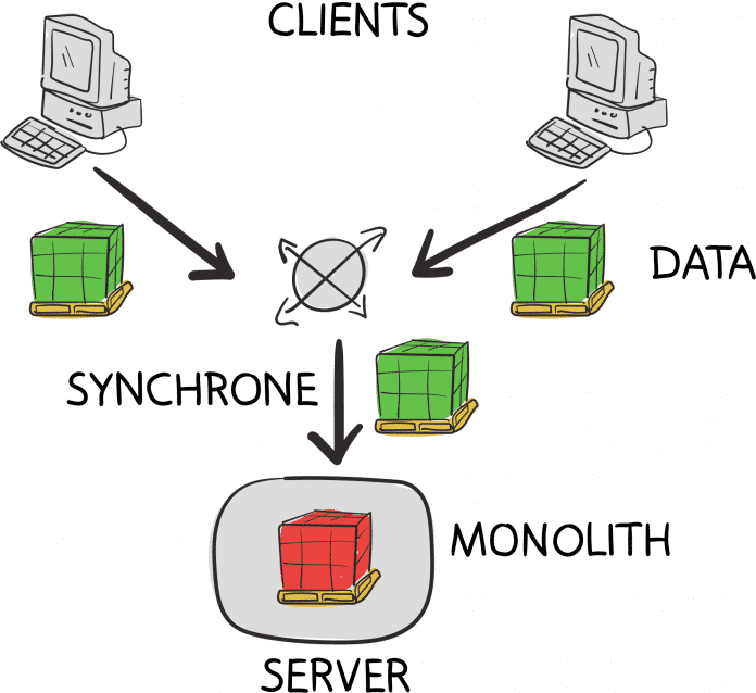 Der Stil der Client-Server-Architektur ist monolithisch und datenorientiert (Abb. 3).