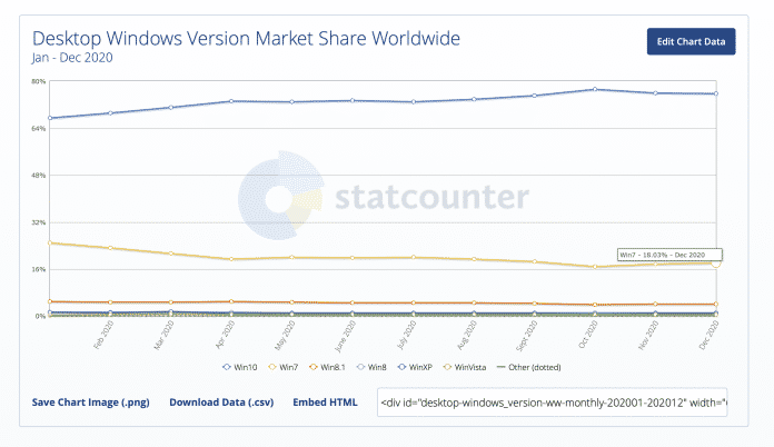 Windows 7 lief im Dezember noch auf etwa 18 Prozent der von Statcounter erfassten PCs.