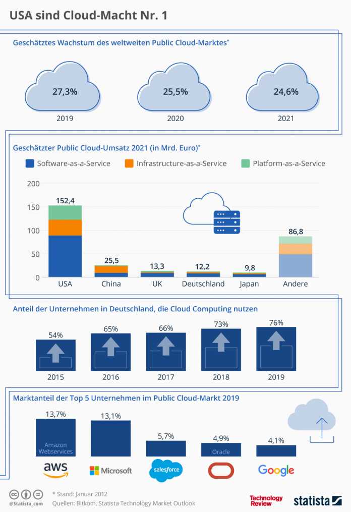 Statistik der Woche: Die Cloud kennt keine Grenzen