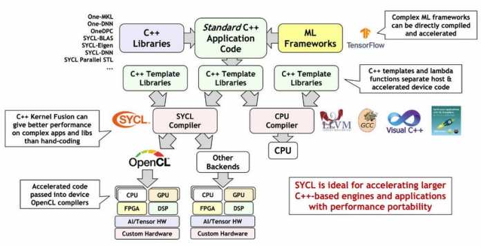 SYCL: Single Source C++ Parallel Programming, Infografik der Khronos Group