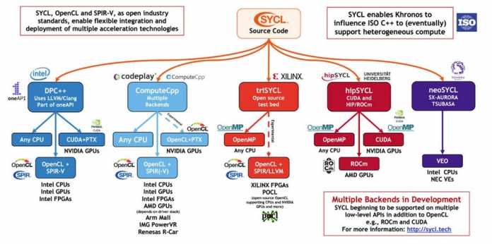 Screenshot einer Grafik: SYCL Implementations in Development, das Hardware-Ökosystem der Spezifikation für Industrie und Parallelprogrammierung