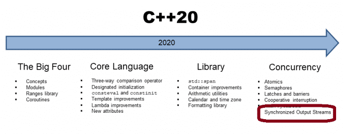 Synchronisierte Ausgabestreams mit C++20