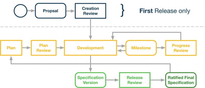 Eclipse Foundation Specification Process