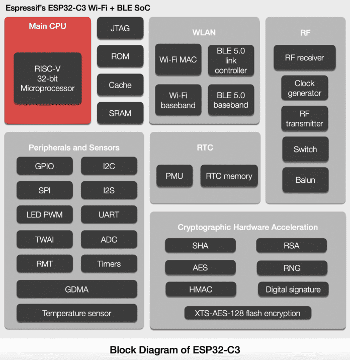 Blockdiagramm des RISC-V-basierten ESP32-C3
