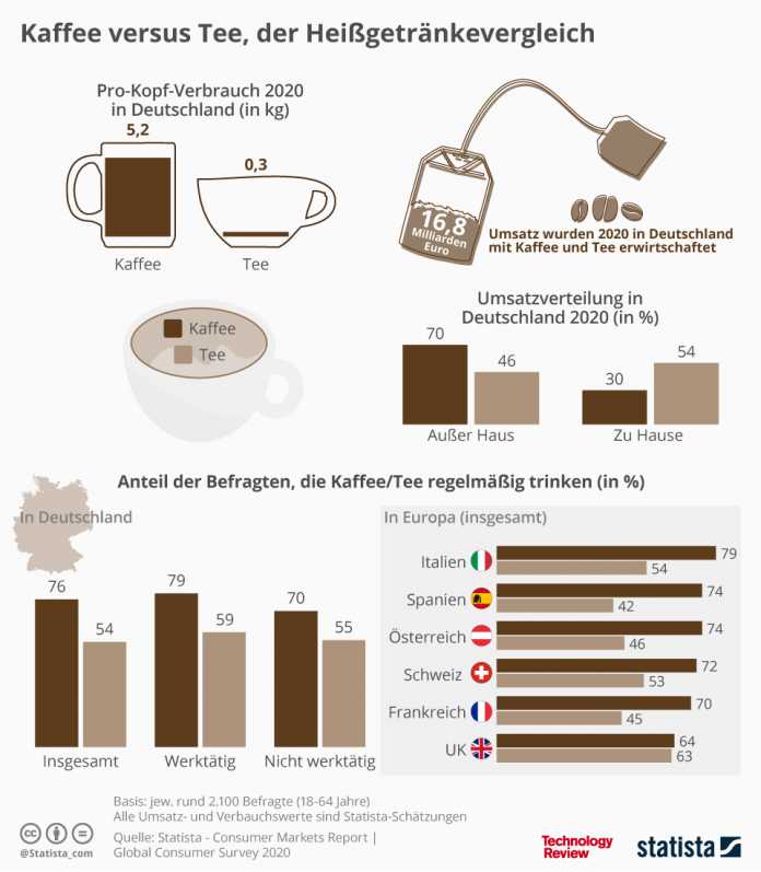 Statistik der Woche: Kaffee und Tee gehen immer