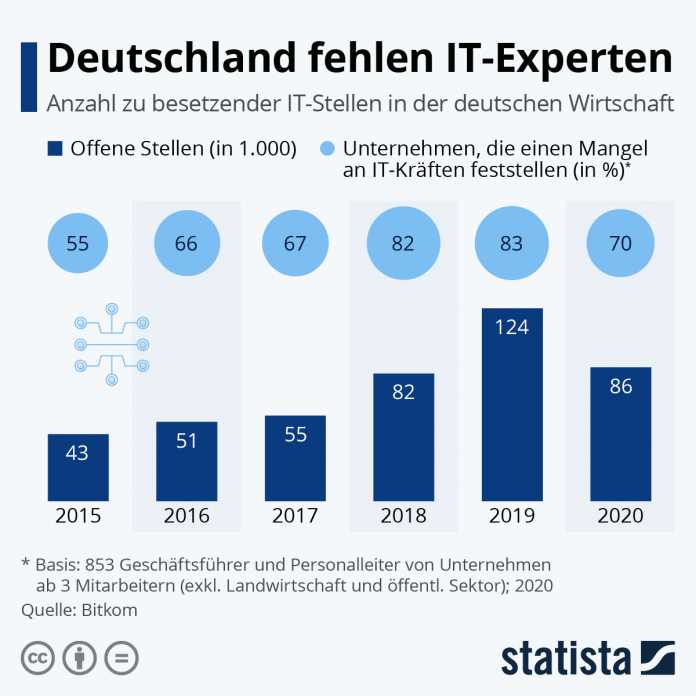 Deutschland fehlen IT-Experten: Anzahl zu besetzender IT-Stellen in der deutschen Wirtschaft (Abb.1)