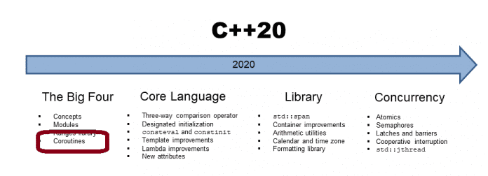 Coroutinen in C++20: Automatisches Fortsetzen eines Jobs auf einem anderen Thread