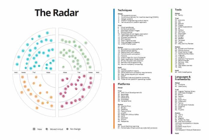 Technology Radar, vol. 24: 104 getestete Techniken, Tools, Plattformen und Sprachen/Frameworks