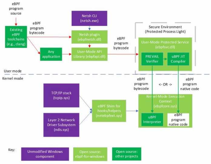 Architektur des Microsoft-Projekts &quot;eBPF for Windows&quot; als Diagramm des Projekts und verwandter Komponenten