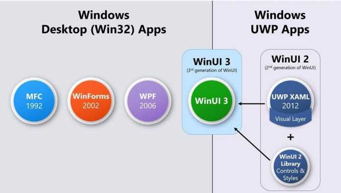 Conceptual overview on how WinUI 3 relates to WinUI 2 and other technologies, Microsoft GitHub