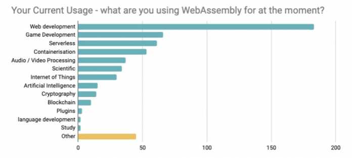 State of WebAssembly 2021: Wofür die Befragten Wasm zurzeit einsetzen (vor allem für die Webentwicklung)