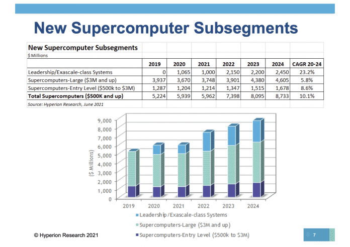 Neue Supercomputer-Subsegmente