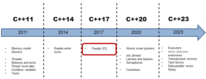 Performance of the Parallel STL Algorithms
