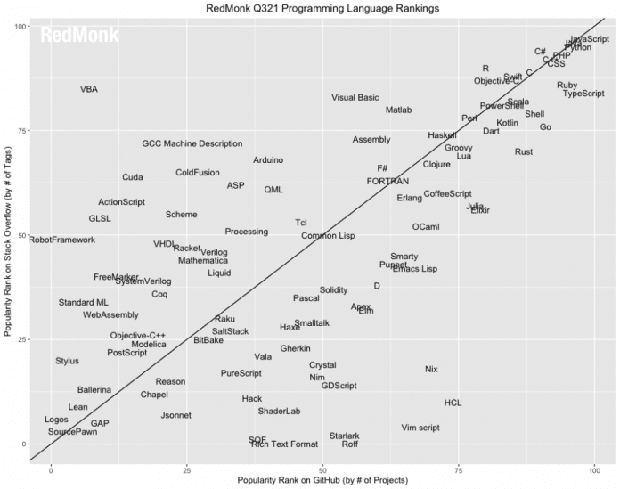 Programming language ranking by RedMonk, third quarter 2021: Diagram correlates GitHub pull requests (x-axis) to the rank in Stack Overflow (y-axis)
