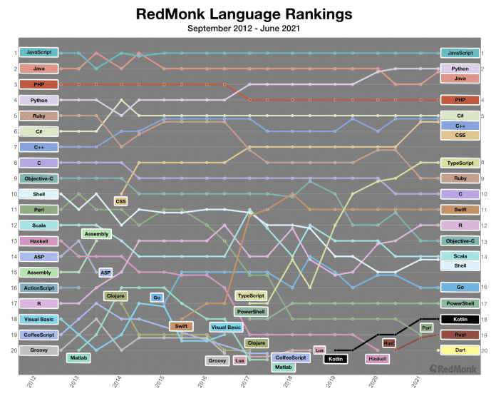 Programming language ranking by RedMonk: Top 20 in the course of 2012 to 2021