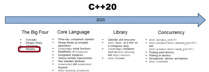 C++20 Module: private Module Fragment und Header Units