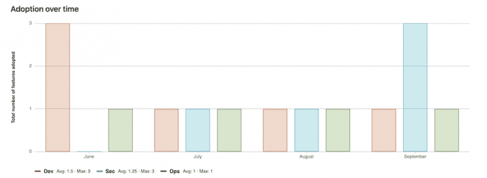 GitLab 14.4: Der neue DevOps Adoption Trend Graph zeigt die Anzahl der genutzten DevOps-Features auf dem Gruppenlevel im Monatsvergleich.