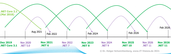 Support-Zyklen für .NET für die Jahre 2019 bis 2026 (Abb. 3).
